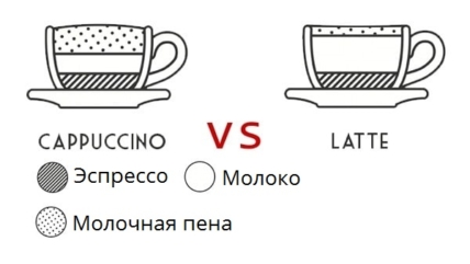 В чём разница между капучино и латте? Как готовить эти напитки